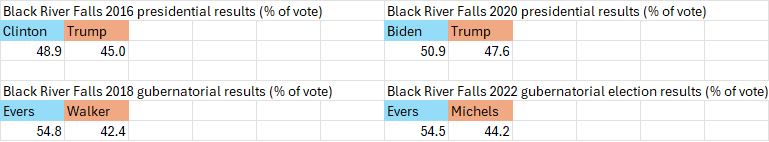 A table showing election results from 2016-2022 for Black River Falls, Wisconsin.